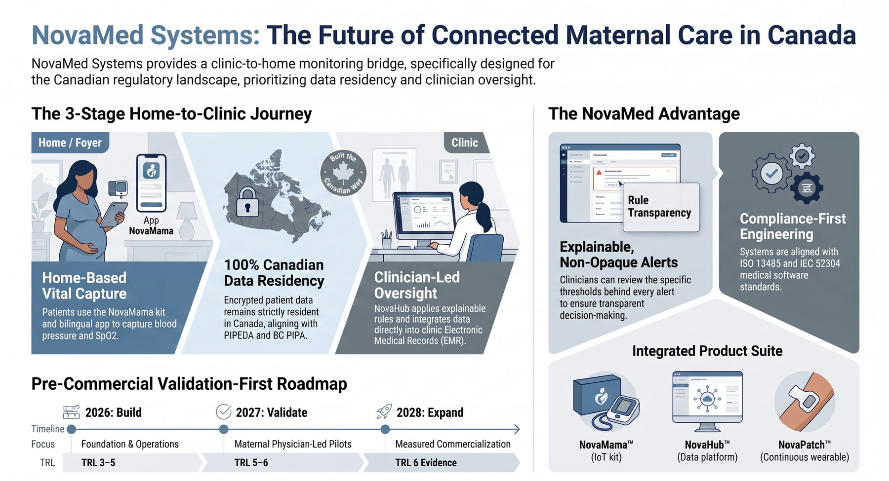 NovaMed connected care infographic