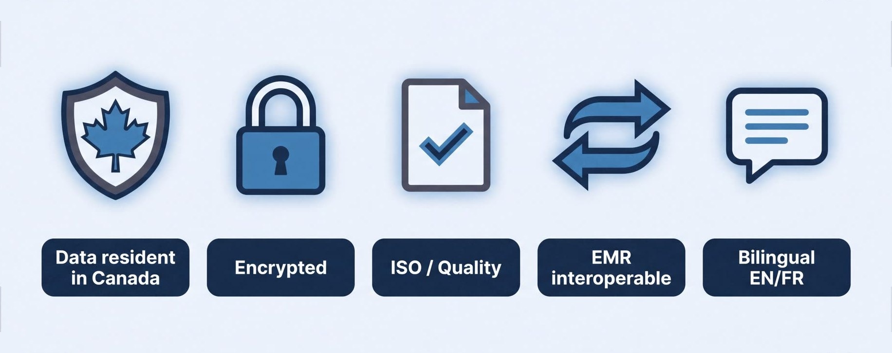 Canadian data residency, encryption, quality standards, EMR interoperability and bilingual support